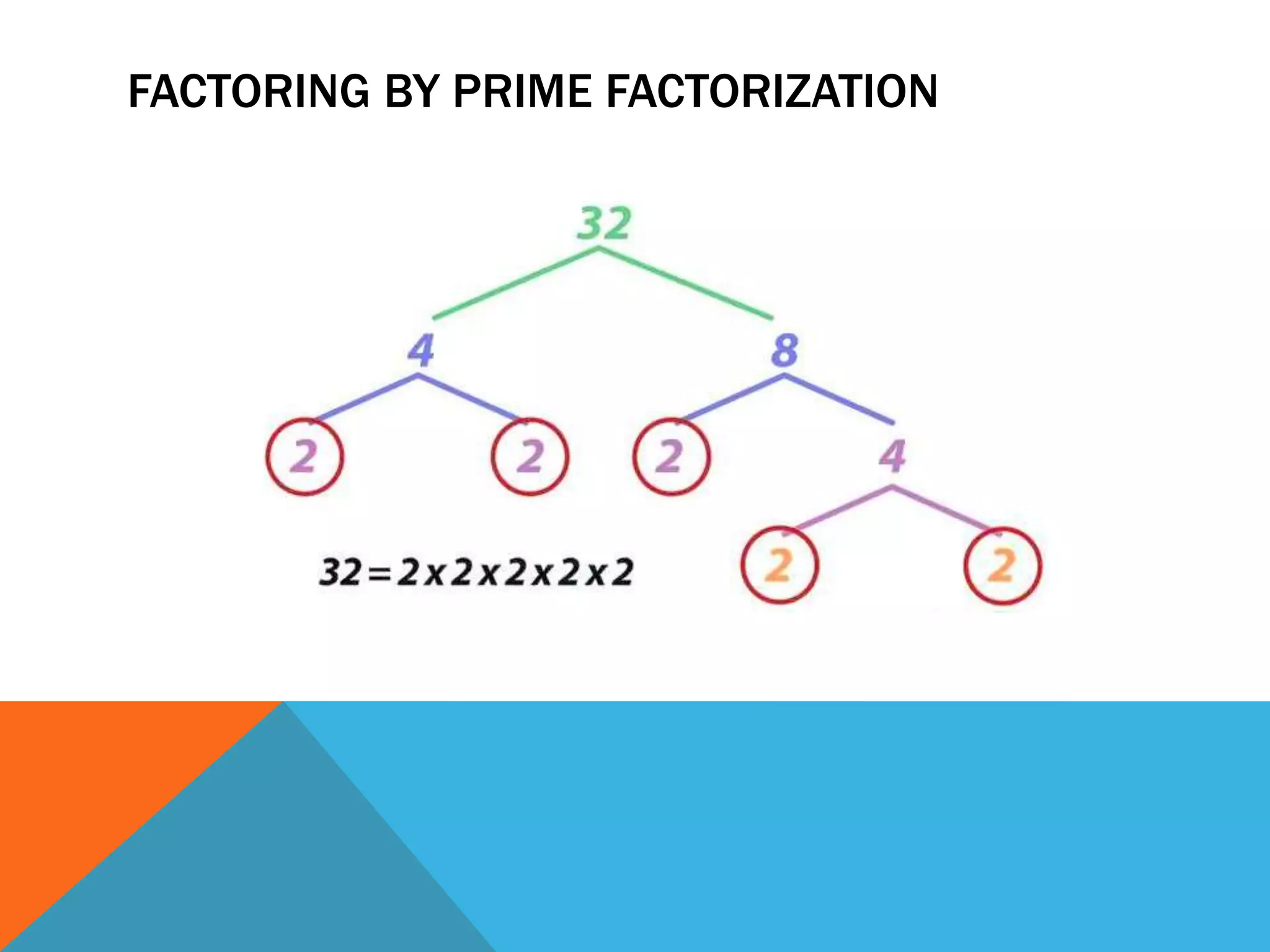 FACTORING BY PRIME FACTORIZATION
 