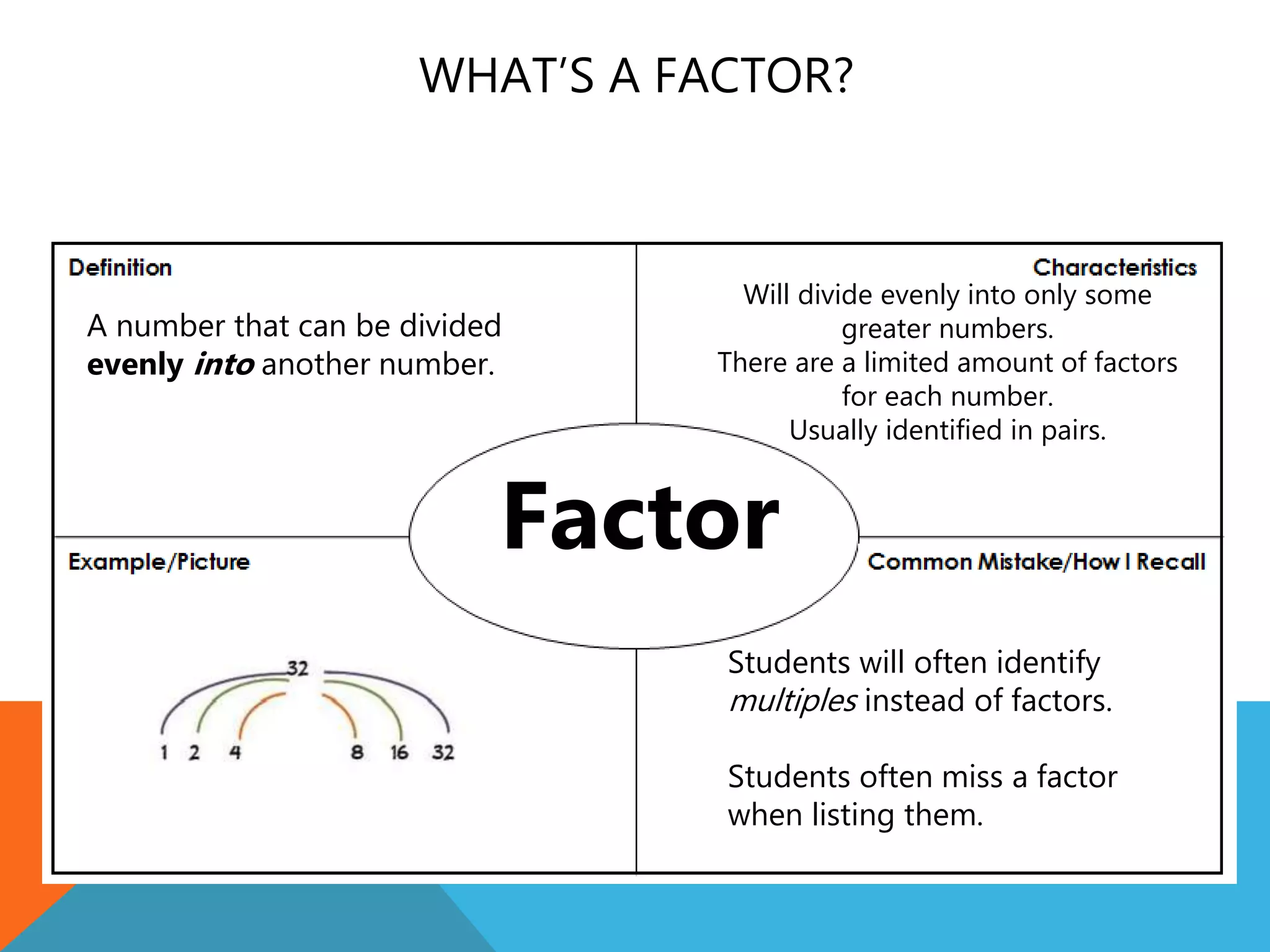 WHAT’S A FACTOR?
A number that can be divided
evenly into another number.
Students will often identify
multiples instead of factors.
Students often miss a factor
when listing them.
Will divide evenly into only some
greater numbers.
There are a limited amount of factors
for each number.
Usually identified in pairs.
Factor
 