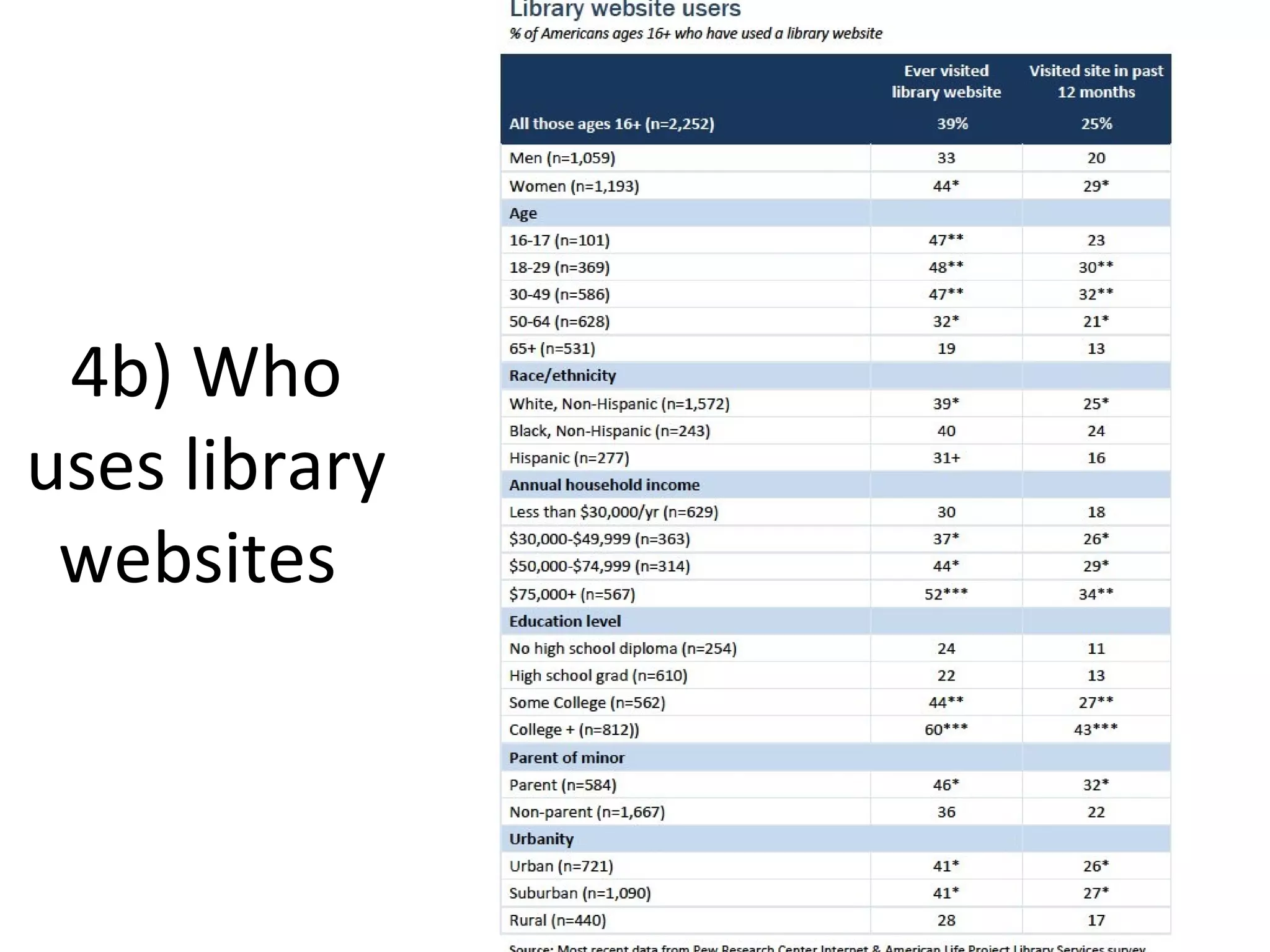 4b) Who
uses library
websites
 