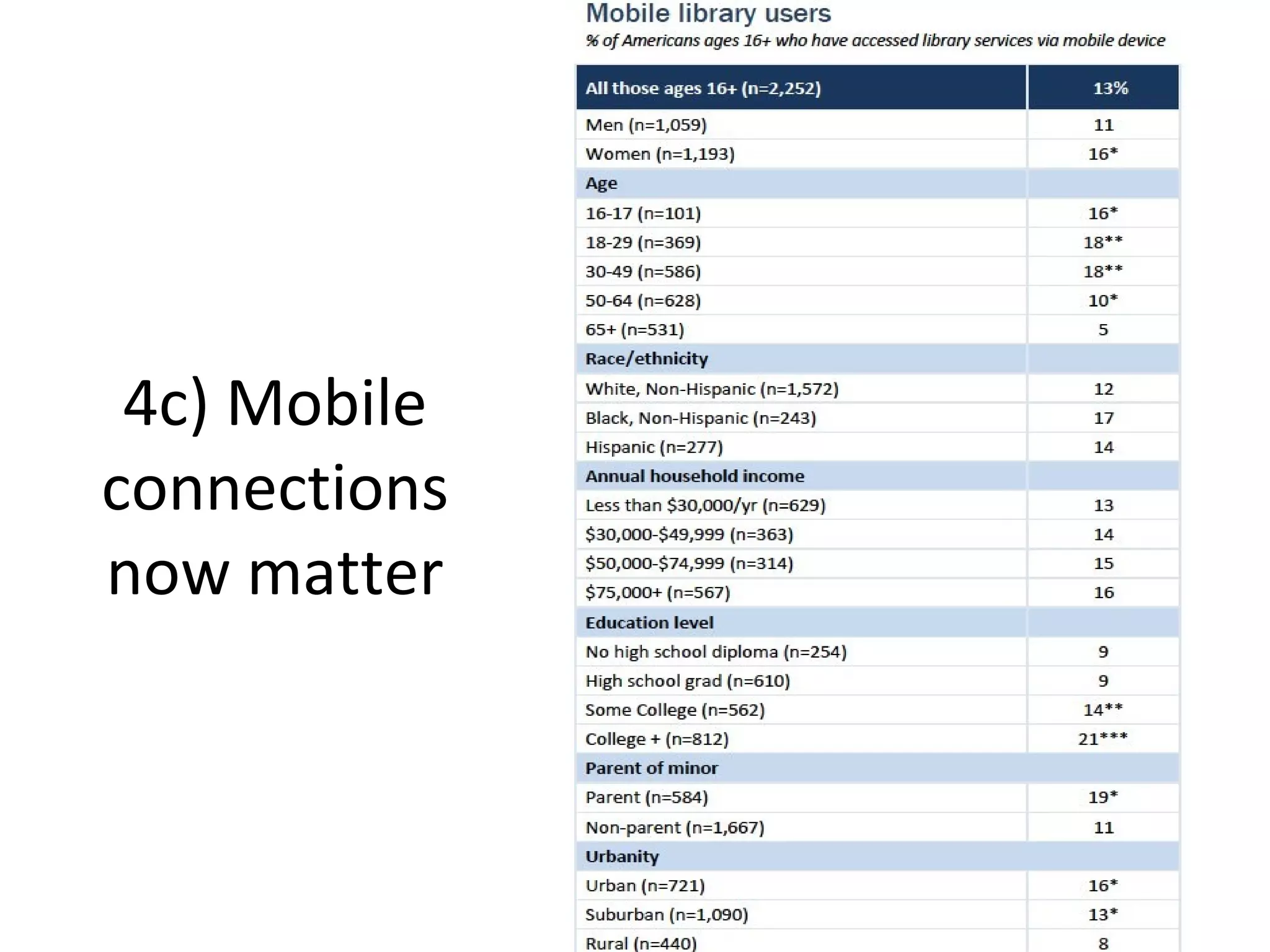 4c) Mobile
connections
now matter
 