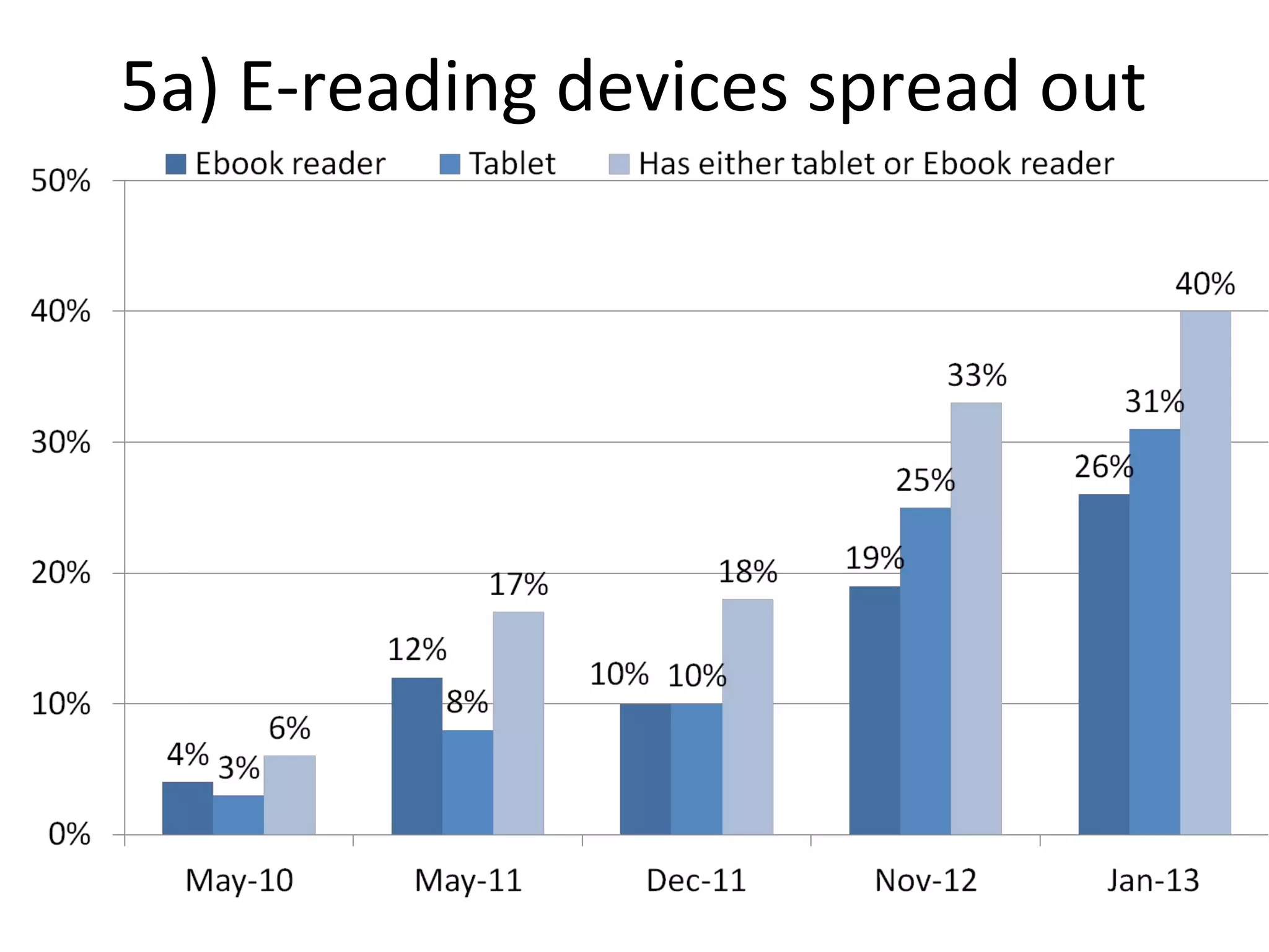 5a) E-reading devices spread out
 