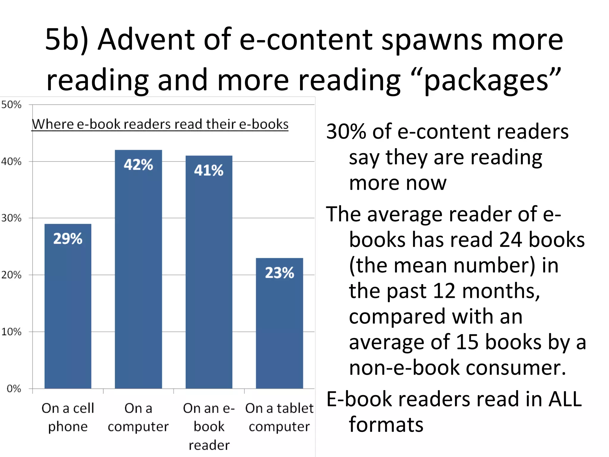 5b) Advent of e-content spawns more
reading and more reading “packages”
30% of e-content readers
say they are reading
more now
The average reader of e-
books has read 24 books
(the mean number) in
the past 12 months,
compared with an
average of 15 books by a
non-e-book consumer.
E-book readers read in ALL
formats
 