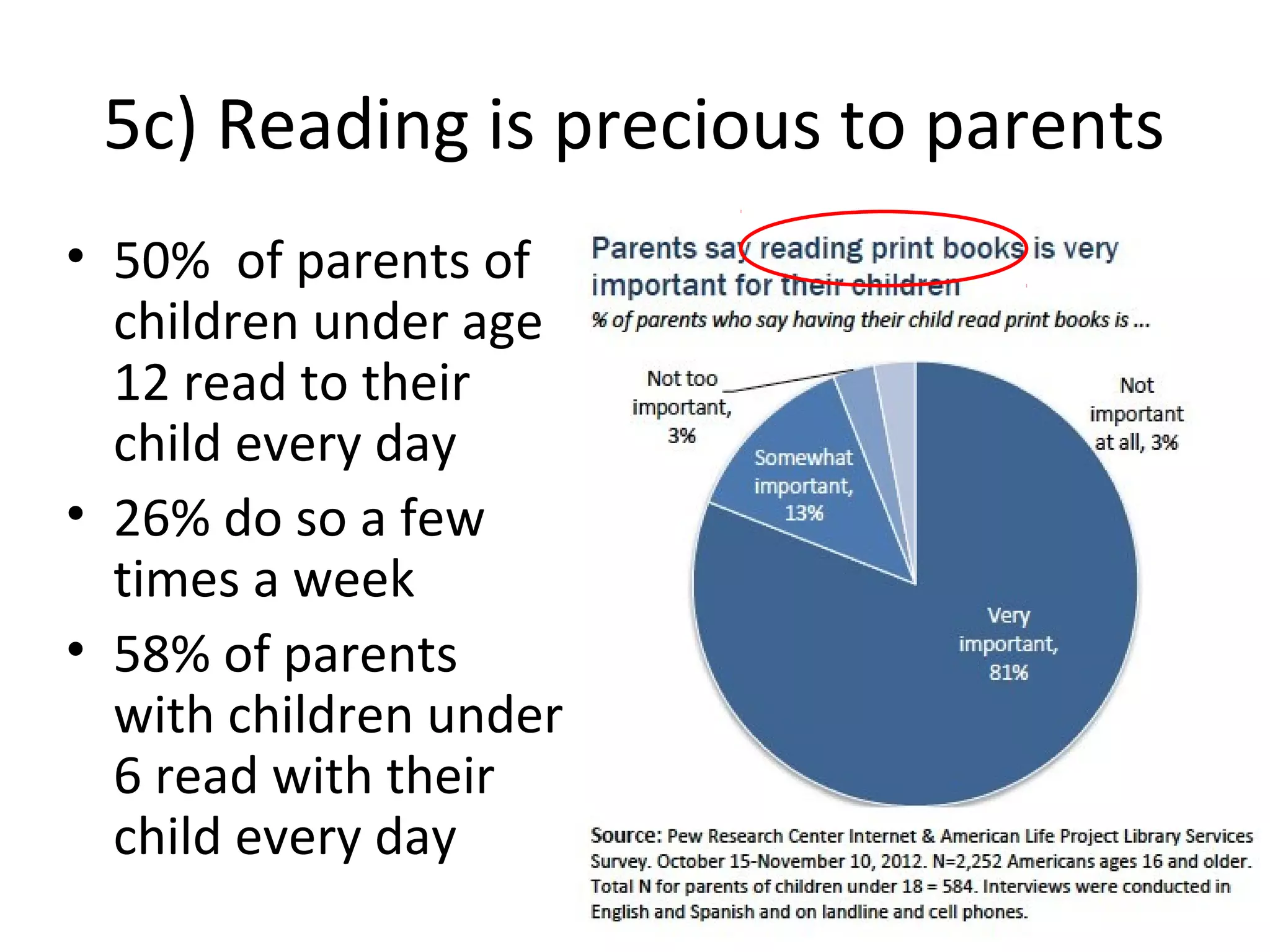 5c) Reading is precious to parents
• 50% of parents of
children under age
12 read to their
child every day
• 26% do so a few
times a week
• 58% of parents
with children under
6 read with their
child every day
 