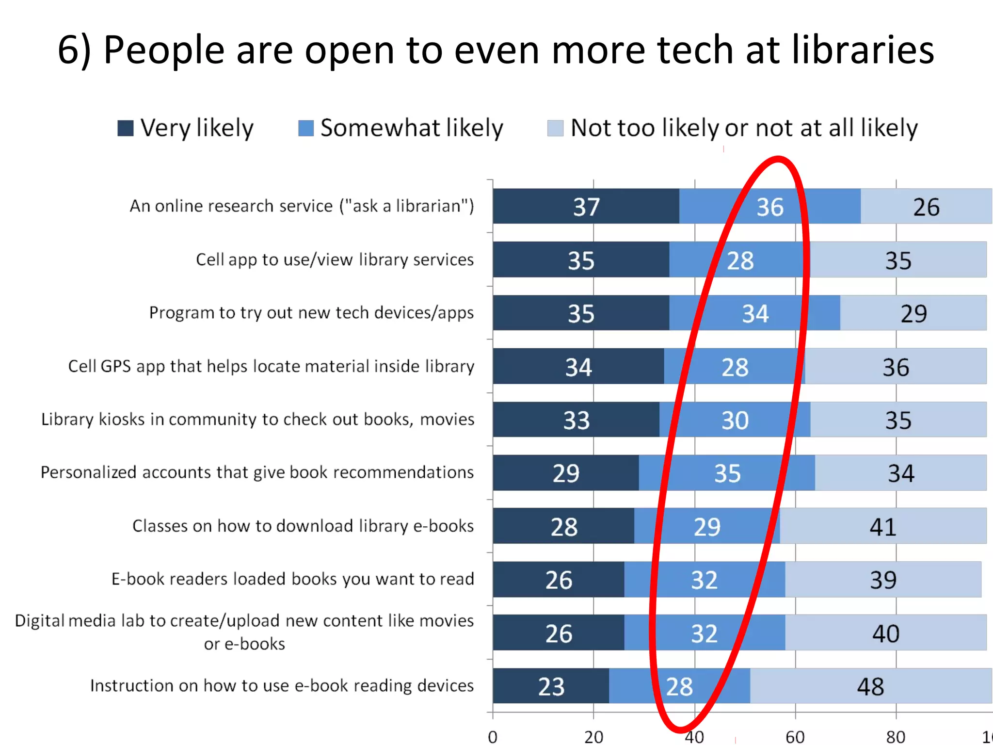 6) People are open to even more tech at libraries
 