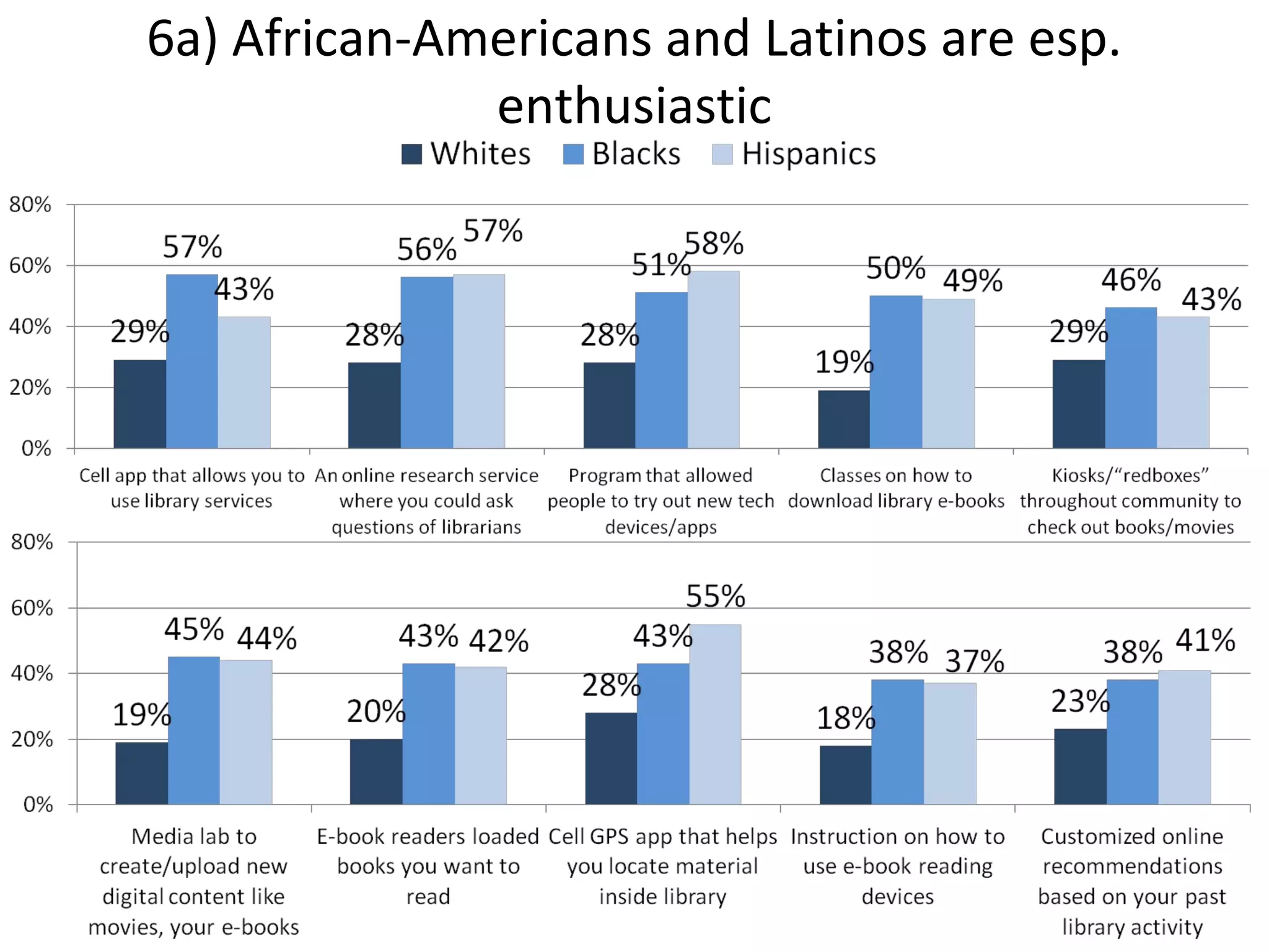 6a) African-Americans and Latinos are esp.
enthusiastic
 