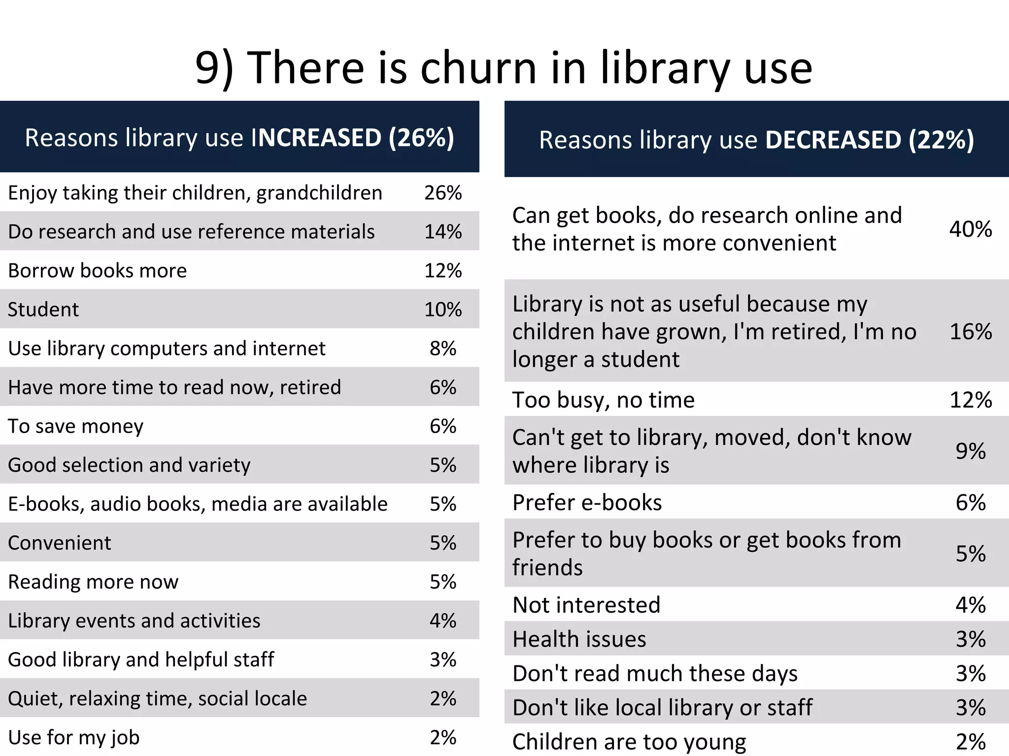 9) There is churn in library use
Reasons library use INCREASED (26%)
Enjoy taking their children, grandchildren 26%
Do research and use reference materials 14%
Borrow books more 12%
Student 10%
Use library computers and internet 8%
Have more time to read now, retired 6%
To save money 6%
Good selection and variety 5%
E-books, audio books, media are available 5%
Convenient 5%
Reading more now 5%
Library events and activities 4%
Good library and helpful staff 3%
Quiet, relaxing time, social locale 2%
Use for my job 2%
Reasons library use DECREASED (22%)
Can get books, do research online and
the internet is more convenient
40%
Library is not as useful because my
children have grown, I'm retired, I'm no
longer a student
16%
Too busy, no time 12%
Can't get to library, moved, don't know
where library is
9%
Prefer e-books 6%
Prefer to buy books or get books from
friends
5%
Not interested 4%
Health issues 3%
Don't read much these days 3%
Don't like local library or staff 3%
Children are too young 2%
 