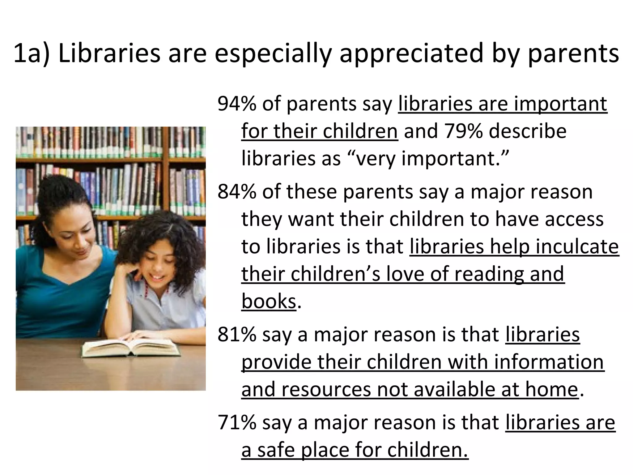 1a) Libraries are especially appreciated by parents
94% of parents say libraries are important
for their children and 79% describe
libraries as “very important.”
84% of these parents say a major reason
they want their children to have access
to libraries is that libraries help inculcate
their children’s love of reading and
books.
81% say a major reason is that libraries
provide their children with information
and resources not available at home.
71% say a major reason is that libraries are
a safe place for children.
 