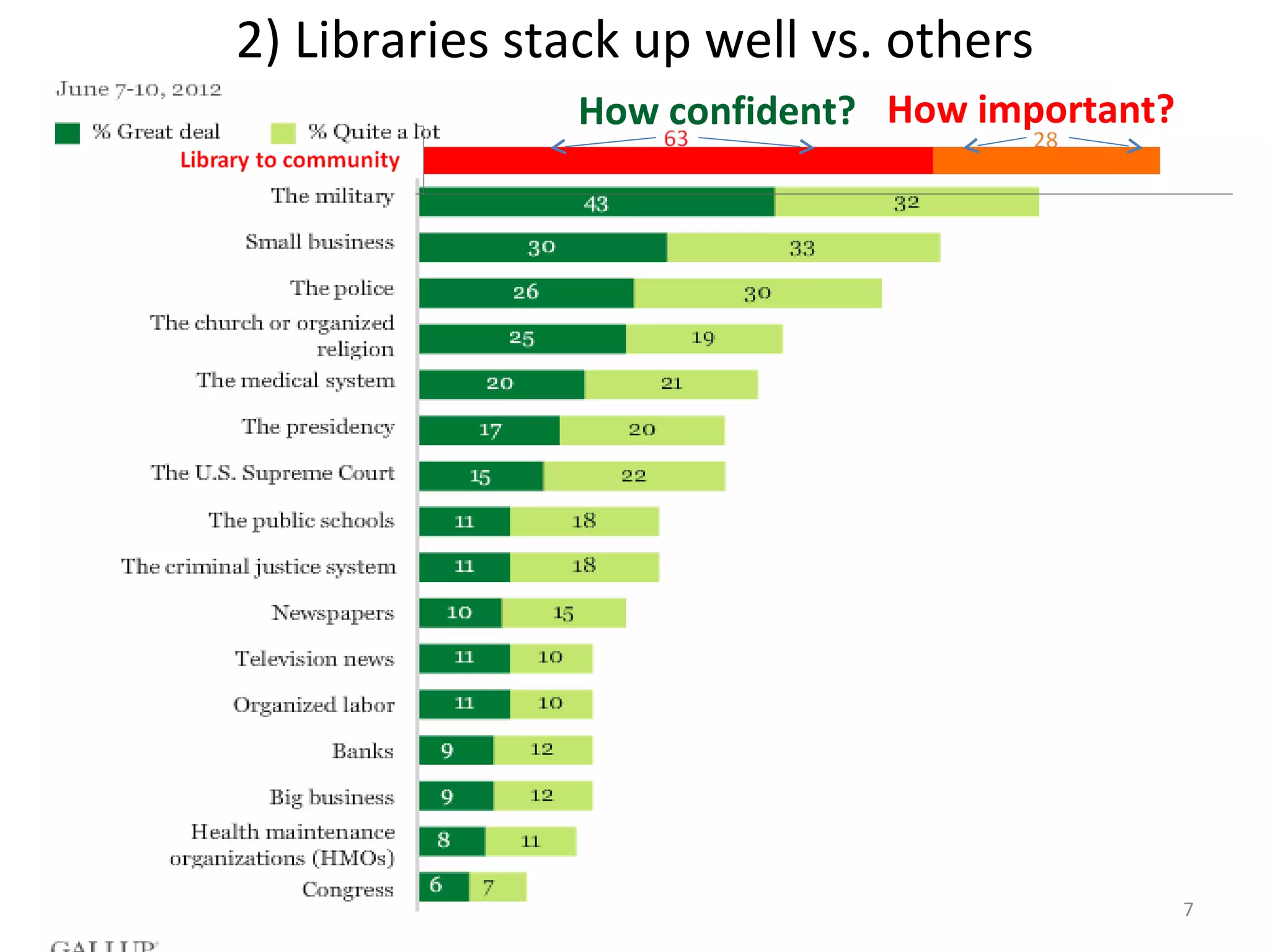 7
2) Libraries stack up well vs. others
How confident? How important?
 