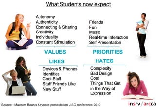 What Students now expect
  Many of today’s Students have not known a world without:




Source : Malcolm Bean’s Keynote presentation JISC conference 2010
 