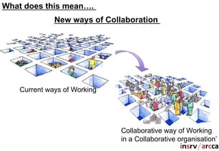 What does this mean….
              New ways of Collaboration




    Current ways of Working




                              Collaborative way of Working
                              in a Collaborative organisation’
 