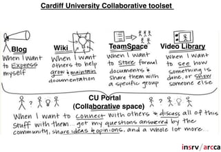 Cardiff University Collaborative toolset




Blog      Wiki             TeamSpace       Video Library




                      CU Portal
                 (Collaborative space)
 