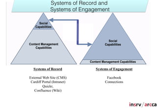 Systems of Record and
              Systems of Engagement




  Systems of Record           Systems of Engagement

External Web Site (CMS)             Facebook
 Cardiff Portal (Intranet)         Connections
         Quickr,
   Confluence (Wiki)
 