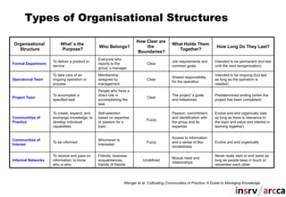Types of Organisational Structures

                                                                     How Clear are
Organizational          What s the                                                        What Holds Them
                                              Who Belongs?               the                                         How Long Do They Last?
  Structure              Purpose?                                                            Together?
                                                                      Boundaries?
                                              Everyone who
                    To deliver a product or                                               Job requirements and      Intended to be permanent (but last
Formal Department                             reports to the               Clear
                    service                                                               common goals              until the next reorganization)
                                              group s manager
                    To take care of an        Membership                                                            Intended to be ongoing (but last
                                                                                          Shared responsibility
Operational Team    ongoing operation or      assigned by                  Clear                                    as long as the operation is
                                                                                          for the operation
                    process                   management                                                            needed)
                                              People who have a
                    To accomplish a           direct role in                              The project s goals       Predetermined ending (when the
Project Team                                                               Clear
                    specified task            accomplishing the                           and milestones            project has been completed)
                                              task

                    To create, expand, and    Self-selection                              Passion, commitment,      Evolve and end organically (last
Communities of      exchange knowledge; to    based on expertise                          and identification with   as long as there is relevance to
                                                                           Fuzzy
Practice            develop individual        or passion for a                            the group and its         the topic and value and interest in
                    capabilities              topic                                       expertise                 learning together)


                                                                                          Access to information
Communities of                                Whomever is
                    To be informed                                         Fuzzy          and a sense of like-      Evolve and end organically
Interest                                      interested
                                                                                          mindedness

                    To receive and pass on    Friends, business                                                     Never really start or end (exist as
                                                                                          Mutual need and
Informal Networks   information; to know      acquaintances,             Undefined                                  long as people keep in touch or
                                                                                          relationships
                    who is who                friends of friends                                                    remember each other




                                                              Wenger et al: Cultivating Communities of Practice: A Guide to Managing Knowledge
 