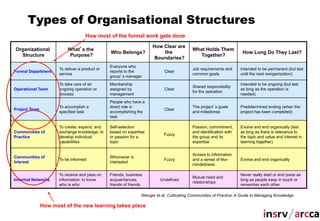 Types of Organisational Structures
                                    How most of the formal work gets done
                                                                      How Clear are
Organizational            What s the                                                       What Holds Them
                                                Who Belongs?              the                                         How Long Do They Last?
  Structure                Purpose?                                                           Together?
                                                                       Boundaries?
                                                Everyone who
                      To deliver a product or                                              Job requirements and      Intended to be permanent (but last
Formal Department                               reports to the               Clear
                      service                                                              common goals              until the next reorganization)
                                                group s manager
                      To take care of an        Membership                                                           Intended to be ongoing (but last
                                                                                           Shared responsibility
Operational Team      ongoing operation or      assigned by                  Clear                                   as long as the operation is
                                                                                           for the operation
                      process                   management                                                           needed)
                                                People who have a
                      To accomplish a           direct role in                             The project s goals       Predetermined ending (when the
Project Team                                                                 Clear
                      specified task            accomplishing the                          and milestones            project has been completed)
                                                task

                      To create, expand, and    Self-selection                             Passion, commitment,      Evolve and end organically (last
Communities of        exchange knowledge; to    based on expertise                         and identification with   as long as there is relevance to
                                                                            Fuzzy
Practice              develop individual        or passion for a                           the group and its         the topic and value and interest in
                      capabilities              topic                                      expertise                 learning together)


                                                                                           Access to information
Communities of                                  Whomever is
                      To be informed                                        Fuzzy          and a sense of like-      Evolve and end organically
Interest                                        interested
                                                                                           mindedness

                      To receive and pass on    Friends, business                                                    Never really start or end (exist as
                                                                                           Mutual need and
Informal Networks     information; to know      acquaintances,            Undefined                                  long as people keep in touch or
                                                                                           relationships
                      who is who                friends of friends                                                   remember each other

                                                                 Wenger et al: Cultivating Communities of Practice: A Guide to Managing Knowledge

               How most of the new learning takes place
 