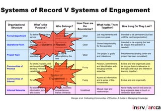 Systems of Record V Systems of Engagement

                                                                       How Clear are
 Organizational          What s the                                                         What Holds Them
                                                  Who Belongs?             the                                         How Long Do They Last?
   Structure              Purpose?                                                             Together?
                                                                        Boundaries?
                                                 Everyone who
                     To deliver a product or                                                Job requirements and      Intended to be permanent (but last
 Formal Department                               reports to the               Clear
                     service                                                                common goals              until the next reorganization)
                                                 group s manager
                     To take care of an          Membership                                                           Intended to be ongoing (but last
                                                                                            Shared responsibility
 Operational Team                 Systems
                     ongoing operation or      of assigned by
                                                  Record                      Clear
                                                                                            for the operation
                                                                                                                      as long as the operation is
                     process                     management                                                           needed)
                                                 People who have a
                     To accomplish a             direct role in                             The project s goals       Predetermined ending (when the
 Project Team                                                                 Clear
                     specified task              accomplishing the                          and milestones            project has been completed)
                                                 task

                     To create, expand, and      Self-selection                             Passion, commitment,      Evolve and end organically (last
 Communities of      exchange knowledge; to      based on expertise                         and identification with   as long as there is relevance to
                                                                             Fuzzy
 Practice            develop individual          or passion for a                           the group and its         the topic and value and interest in
                     capabilities                topic                                      expertise                 learning together)

                                           System of
                                                                                            Access to information
 Communities of                           Engagement is
                                               Whomever
                     To be informed                                          Fuzzy          and a sense of like-      Evolve and end organically
 Interest                                        interested
                                                                                            mindedness

                     To receive and pass on      Friends, business                                                    Never really start or end (exist as
                                                                                            Mutual need and
 Informal Networks   information; to know        acquaintances,            Undefined                                  long as people keep in touch or
                                                                                            relationships
                     who is who                  friends of friends                                                   remember each other

                                                                  Wenger et al: Cultivating Communities of Practice: A Guide to Managing Knowledge
 