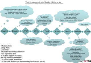 The Undergraduate Student Lifecycle…


     Find out information about Cardiff University
         Find out about the available courses
            General information on the City
                                                                                                                  Induction and orientation process
     Help answer what I want to do in the future
                                                                                                                     Welcome students to Cardiff
                                                                         Fulﬁll requirement                            Get to know the campus
                                                                            Accept offer                                  Meet other students
                                                                       Book Accommodation                               Network access, ID card
                                                                     Find people from my area                  Register with services join clubs / societies
                                     Enquiry Management
                                          Open Days                  who will also attend Cardiff
                                     View accommodation                       University
                                                                                                                                                         Stay in touch




                                          Apply              Fulﬁll /
Explore            Enquire               Get offer           Accept                Enrol             Arrive              Learn             Graduate            Alumni



                                              Online Application
                                                                                                                                             School Celebration
                                              Application Tracking
                                                                                        Enrolment / Re-enrolment                                Graduation
                                               Offer from Cardiff
                                                                                           Module registration                                 Pick up award
                                                                                              Fee Payment
What’s it like to:
Study there?                                                                                                                     E-Learning, Timetables
Live there?                                                                                                                       Assessment, Marking
                                                                                                                               Access to Library systems
What’s the accommodation like?                                                                                                        Reading List
How expensive is it?                                                                                                        School announcements to students
                                                                                                                                  Student Union activity
Is student support available?                                                                                                     Health and well being
Are my interests catered for?                                                                                                      Social engagement
Do I have friends attending?                                                                                                         Career Advice

Do they offer a distinctive environment (Physical and virtual!)
 