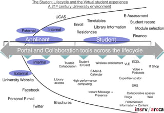 The Student Lifecycle and the Virtual student experience
                             A 21st century University environment

                                    UCAS                                           E-Assessment
                                                         Timetables                     Student record
                                                Enroll
                                                           Library Information              Module selection
              External          Internal
                                                  Residences
                                                                                          Finance
                Applicant                                         Student

Explore    Portal and Apply
            Enquire    Collaboration Enrol across the lifecycle
                     Get offer
                                Fulﬁll
                               Accept
                                       tools Arrive Study  Graduate                                       Alumni


                     Internal             Trusted   Student      Wireless enablement VLE ECDL
                                      Collaboration ID Card                                             IT Shop
                                                                                         Video +
                                                              E-Mail &
          External                                                                       Podcasts
                                                              Calendar
                                   Library                                      Expertise locator
University Website                             High performance
                                   access         computing
                                                                                         SMS
              Facebook                                    Instant Message +          Collaborative spaces
                                                               Presence
                                                                                   Blogs            Wiki
   Personal E-mail
                                   Brochures                                         Personalised
                     Twitter                                                    Information + Content
 