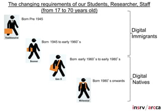 The changing requirements of our Students, Researcher, Staff
             (from 17 to 70 years old)
     Born Pre 1945


                                                                       Digital
                                                                       Immigrants
                 Born 1945 to early 1960 s




                                   Born early 1960 s to early 1980 s




                                                                       Digital
                                                 Born 1980 s onwards
                                                                       Natives
 