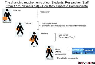 The changing requirements of our Students, Researcher, Staff
(from 17 to 70 years old) – How they expect to Communicate
     Write me
                          Use paper




                Call me    Use paper diaries
                           Someone else may update their calendar / mailbox



                          Mail me
                                             Use e-mail
                                             Technology Savy




                                        IM me
                                        DM me
                                        Message me

                                           E-mail is for my parents
 