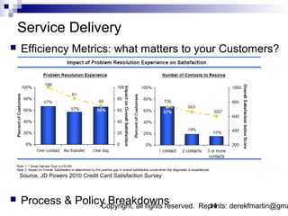 Service Delivery
   Efficiency Metrics: what matters to your Customers?




    Source, JD Powers 2010 Credit Card Satisfaction Survey



   Process & Policy Breakdowns
                   Copyright, all rights reserved.           Reprints: derekfmartin@gma
                                                               14
 