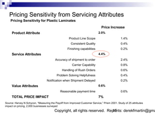Pricing Sensitivity from Servicing Attributes
    Pricing Sensitivity for Plastic Laminates
                                                                                Price Increase
     Product Attribute                                                       2.0%
                                                     Product Line Scope                         1.4%
                                                      Consistent Quality                        0.4%
                                                    Finishing capabilities                      0.2%
     Service Attributes                                                      4.4%
                                         Accuracy of shipment to order                          2.4%
                                                       Carrier Capability                       0.8%
                                               Handling of Rush Orders                          0.6%
                                           Problem Solving Helpfulness                          0.4%
                                  Notification when Shipment Delayed                            0.2%
     Value Attributes                                                        0.6%
                                             Reasonable payment time                            0.6%
     TOTAL PRICE IMPACT                                                      7%
Source: Harvey N Schycon, “Measuring the Payoff from Improved Customer Service,” Prism 2001. Study of 25 attributes
impact on pricing, 2,000 businesses surveyed
                                         Copyright, all rights reserved. Reprints: derekfmartin@gma
                                                                           15
 