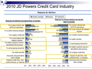 2010 JD Powers Credit Card Industry




             Copyright, all rights reserved. Reprints: derekfmartin@gma
                                               27
 