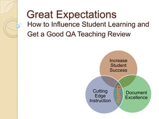 Great Expectations
How to Influence Student Learning and
Get a Good QA Teaching Review
Increase
Student
Success
Document
Excellence
Cutting
Edge
Instruction
Quality
 