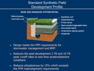 Standard Synthetic Field
Development Profile
Synthetic turf
Inlaid field line
Finish stone
Open graded aggregate base
Geo-textile fabric
Underdrain piping system
Subgrade
Natural grass
Concrete curb
BASE AND DRAINAGE SYSTEM DETAIL
 Design meets the PFM requirements for
stormwater management and BMP
 Reduces the post development 2 YR and 10 YR
peak runoff rates to less than predevelopment
conditions
 Reduces phosphorous by 15% which exceeds
the PFM redevelopment requirements
 