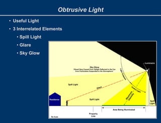 Obtrusive Light
• Useful Light
• 3 Interrelated Elements
• Spill Light
• Glare
• Sky Glow
 