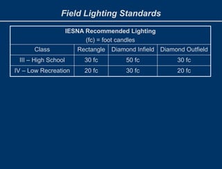 Field Lighting Standards
IESNA Recommended Lighting
(fc) = foot candles
Class Rectangle Diamond Infield Diamond Outfield
III – High School 30 fc 50 fc 30 fc
IV – Low Recreation 20 fc 30 fc 20 fc
 