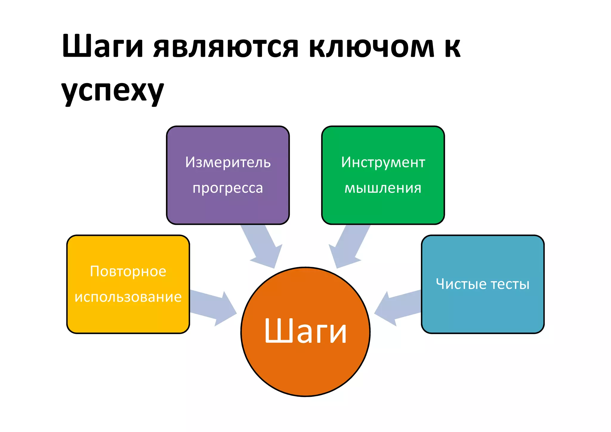 Шаги являются ключом к
успеху
                Измеритель   Инструмент
                прогресса    мышления



 Повторное
                                          Чистые тесты
использование

                         Шаги
 