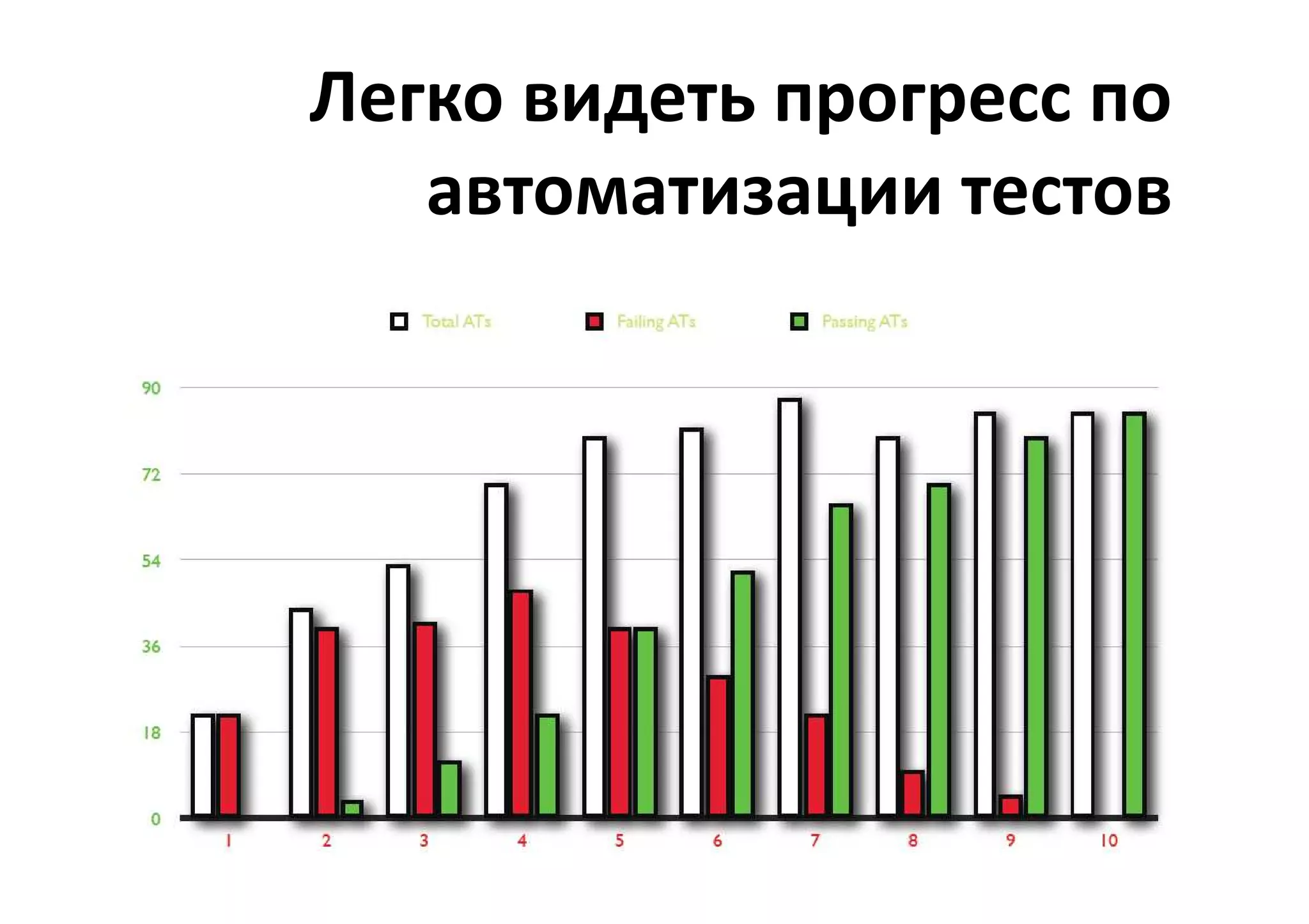 Легко видеть прогресс по
   автоматизации тестов
 
