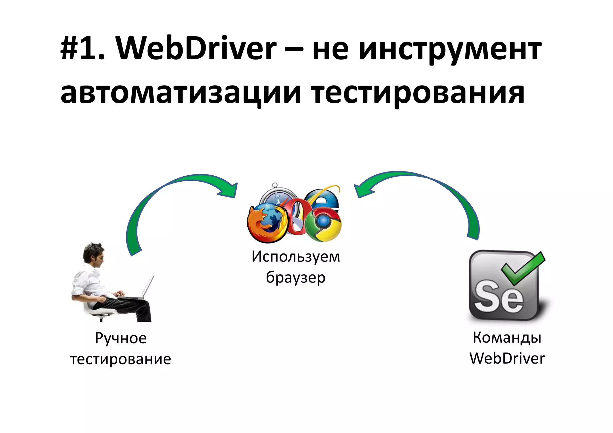 #1. WebDriver – не инструмент
автоматизации тестирования



               Используем
                браузер


   Ручное                   Команды
тестирование                WebDriver
 