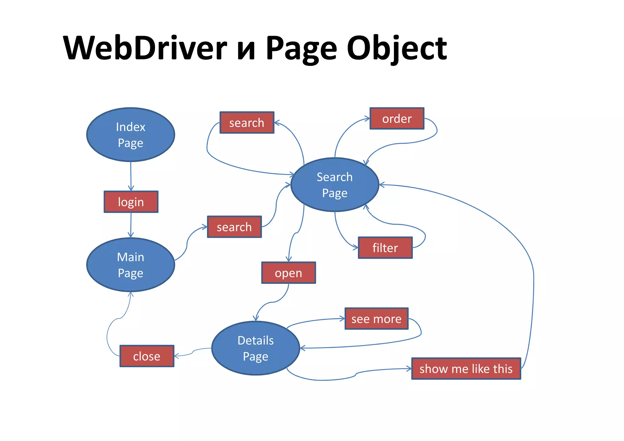 WebDriver и Page Object
               search                       order
   Index
    Page

                                 Search
                                  Page
   login
             search
                                          filter
   Main
   Page                   open


                                      see more
                Details
     close       Page
                                                    show me like this
 