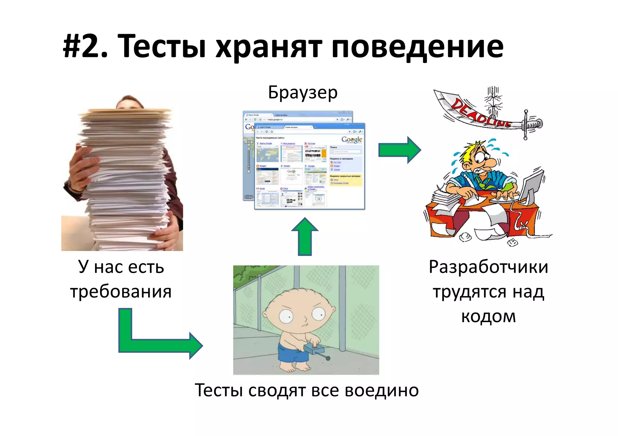 #2. Тесты хранят поведение
                     Браузер




 У нас есть                              Разработчики
требования                               трудятся над
                                            кодом


              Тесты сводят все воедино
 