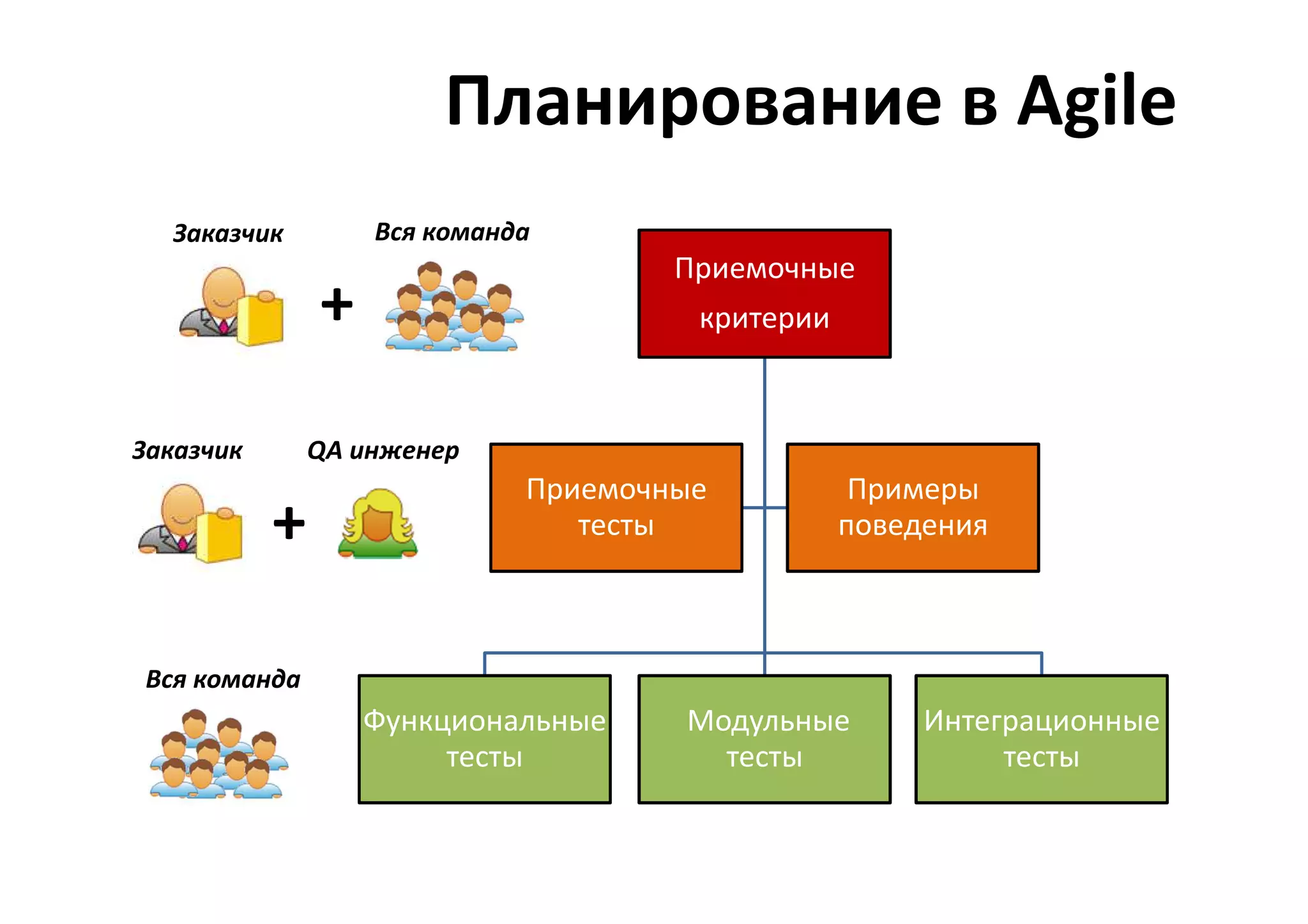 Планирование в Agile
  Заказчик         Вся команда
                                     Приемочные
               +                      критерии



Заказчик       QA инженер
                             Приемочные           Примеры
           +                    тесты            поведения



Вся команда
                   Функциональные    Модульные        Интеграционные
                        тесты          тесты               тесты
 