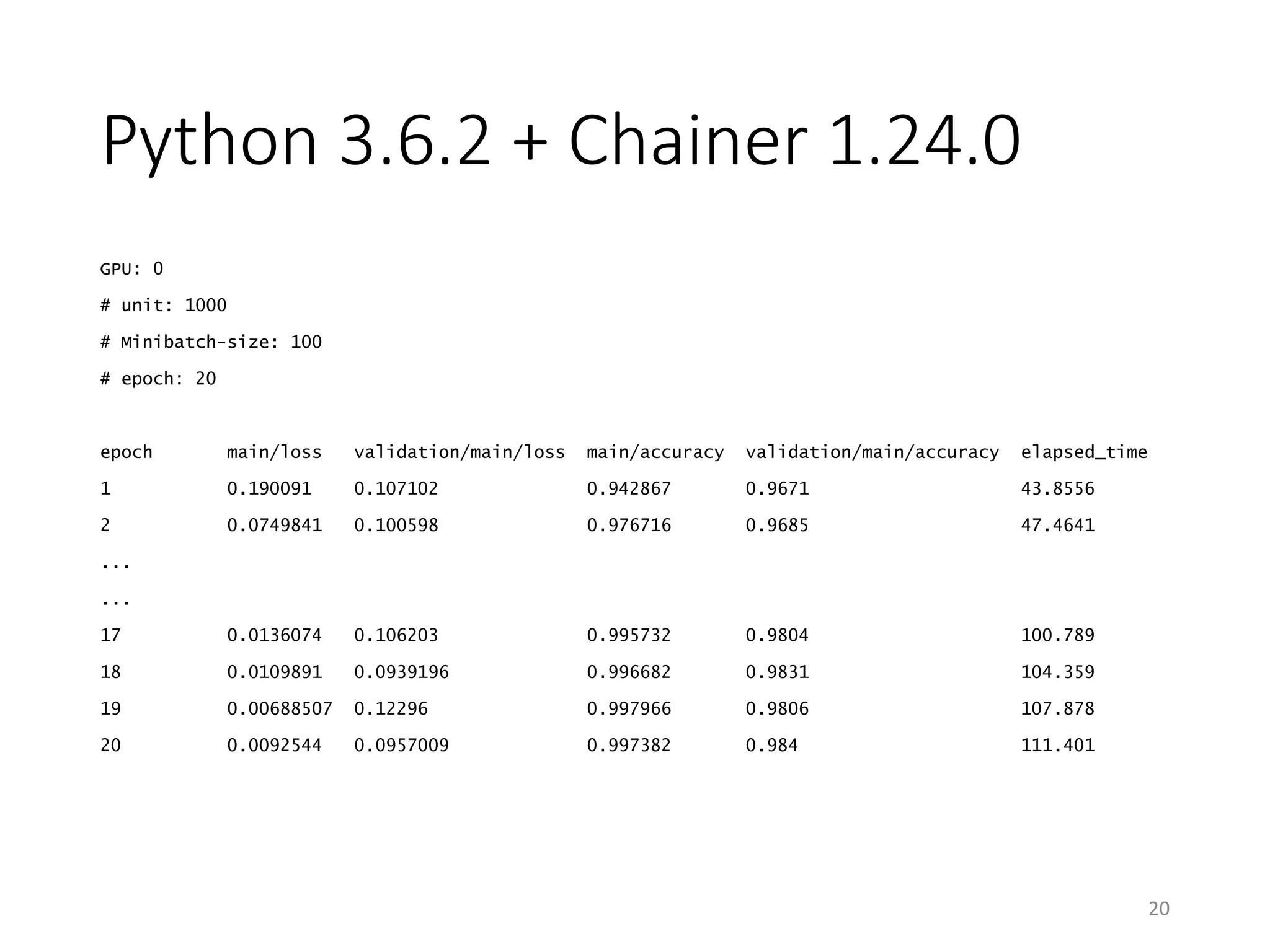 Python 3.6.2 + Chainer 1.24.0
GPU: 0
# unit: 1000
# Minibatch-size: 100
# epoch: 20
epoch main/loss validation/main/loss main/accuracy validation/main/accuracy elapsed_time
1 0.190091 0.107102 0.942867 0.9671 43.8556
2 0.0749841 0.100598 0.976716 0.9685 47.4641
...
...
17 0.0136074 0.106203 0.995732 0.9804 100.789
18 0.0109891 0.0939196 0.996682 0.9831 104.359
19 0.00688507 0.12296 0.997966 0.9806 107.878
20 0.0092544 0.0957009 0.997382 0.984 111.401
20
 