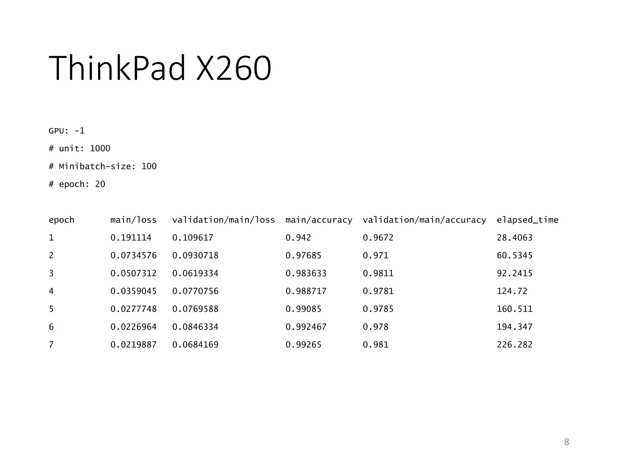 ThinkPad X260
GPU: -1
# unit: 1000
# Minibatch-size: 100
# epoch: 20
epoch main/loss validation/main/loss main/accuracy validation/main/accuracy elapsed_time
1 0.191114 0.109617 0.942 0.9672 28.4063
2 0.0734576 0.0930718 0.97685 0.971 60.5345
3 0.0507312 0.0619334 0.983633 0.9811 92.2415
4 0.0359045 0.0770756 0.988717 0.9781 124.72
5 0.0277748 0.0769588 0.99085 0.9785 160.511
6 0.0226964 0.0846334 0.992467 0.978 194.347
7 0.0219887 0.0684169 0.99265 0.981 226.282
8
 