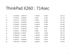 ThinkPad X260 : 714sec
8 0.0176104 0.0667137 0.994433 0.9843 259.557
9 0.0170781 0.0892604 0.9948 0.9786 292.731
10 0.0147111 0.0833657 0.99545 0.9822 327.362
11 0.0161634 0.0842604 0.994533 0.9803 361.649
12 0.0106007 0.0931015 0.996767 0.9818 397.067
13 0.0112231 0.0903538 0.996517 0.9814 434.085
14 0.013213 0.0965812 0.996 0.982 470.016
15 0.0105413 0.0995516 0.9966 0.981 507.188
16 0.00924478 0.104709 0.997217 0.9818 546.777
17 0.00905827 0.101083 0.997067 0.9826 586.079
18 0.0108249 0.117545 0.996733 0.9812 632.828
19 0.0103275 0.0996102 0.997033 0.9827 675.499
20 0.00743735 0.0794613 0.997867 0.9852 714.887
9
 
