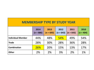 MEMBERSHIP TYPE BY STUDY YEAR
2014
(n = 886)
2013
(n = 693)
2012
(n = 643)
2011
(n = 643)
2010
(n = 404)
Individual Member 44% 48% 54% 49% 54%
Trade 28% 30% 28% 36% 28%
Combination 26% 20% 15% 13% 17%
Other 2% 2% 3% 2% 1%
 