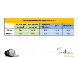 MEAN MEMBERSHIP RENEWAL RATE
Less than 80%
renewal
80% renewal
or higher
Individual
Member
Trade Combination
Mean 64% 88% 76% 85% 80%
Median 70% 88% 80% 88% 82%
 