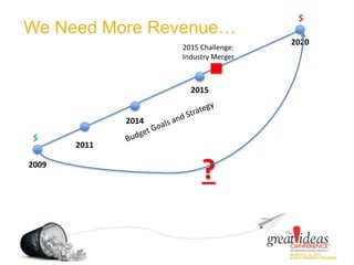 We Need More Revenue…
2009
2015 Challenge:
Industry Merger
2011
2014
2015
2020
$
$
?
 