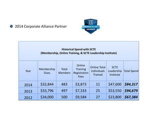 ORGANIZATION X: SCTE INVOLVEMENT
2014 Corporate Alliance Partner
Historical Spend with SCTE
(Membership, Online Training, & SCTE Leadership Institute)
Year
Membership
Dues
Total
Members
Online
Training
Registration
Fees
Online Total
Individuals
Trained
SCTE
Leadership
Institute
Total Spend
2014 $32,844 483 $3,873 11 $47,600 $84,317
2013 $33,796 497 $7,333 25 $53,550 $94,679
2012 $34,000 500 $9,584 27 $23,800 $67,384
 