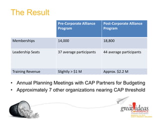 The Result
Pre-Corporate Alliance
Program
Post-Corporate Alliance
Program
Memberships 14,000 18,800
Leadership Seats 37 average participants 44 average participants
Training Revenue Slightly > $1 M Approx. $2.2 M
• Annual Planning Meetings with CAP Partners for Budgeting
• Approximately 7 other organizations nearing CAP threshold
 