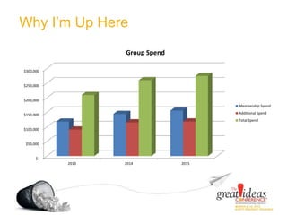 Why I’m Up Here
$-
$50,000
$100,000
$150,000
$200,000
$250,000
$300,000
2013 2014 2015
Group Spend
Membership Spend
Additional Spend
Total Spend
 