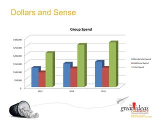 Dollars and Sense
$-
$50,000
$100,000
$150,000
$200,000
$250,000
$300,000
2013 2014 2015
Group Spend
Membership Spend
Additional Spend
Total Spend
 