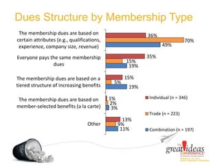 36%
35%
15%
1%
13%
70%
15%
5%
2%
9%
49%
19%
19%
3%
11%
The membership dues are based on
certain attributes (e.g., qualifications,
experience, company size, revenue)
Everyone pays the same membership
dues
The membership dues are based on a
tiered structure of increasing benefits
The membership dues are based on
member-selected benefits (a la carte)
Other
Individual (n = 346)
Trade (n = 223)
Combination (n = 197)
Dues Structure by Membership Type
 