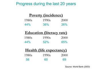 Progress during the last 20 years
Poverty (incidence)
1980s 1990s 2000
44% 36% 26%
Education (literacy rate)
1980s 1990s 2000
44% 52% 65%
Health (life expectancy)
1980s 1990s 2000
56 60 69
Source: World Bank (2003)
 