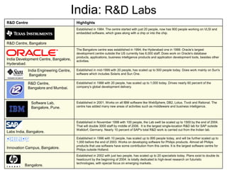 India: R&D Labs
R&D Centre Highlights
R&D Centre, Bangalore
Established in 1984. The centre started with just 20 people, now has 900 people working on VLSI and
embedded software, which goes along with a chip or into the chip.
India Development Centre, Bangalore,
Hyderabad.
The Bangalore centre was established in 1994; the Hyderabad one in 1999. Oracle’s largest
development centre outside the US currently has 6,000 staff. Does work on Oracle's database
products, applications, business intelligence products and application development tools, besides other
activities.
India Engineering Centre,
Bangalore
Established in mid-1999 with 20 people, has scaled up to 500 people today. Does work mainly on Sun's
software which includes Solaris and Sun One.
R&D Centre,
Bangalore and Mumbai.
Established in 1988 with 20 people, has scaled up to 1,000 today. Drives nearly 60 percent of the
company’s global development delivery.
Software Lab,
Bangalore, Pune.
Established in 2001. Works on all IBM software like WebSphere, DB2, Lotus, Tivoli and Rational. The
centre has added many new areas of activities such as middleware and business intelligence.
Labs India, Bangalore.
Established in November 1998 with 100 people, the Lab swill be scaled up to 1500 by the end of 2004.
That will double 3000 staff by middle of 2006. It is the largest single-location R&D lab for SAP outside
Walldorf, Germany. Nearly 10 percent of SAP's total R&D work is carried out from the Indian lab.
Innovation Campus, Bangalore.
Established in 1996 with 10 people, has scaled up to 895 people today, and will be further scaled up to
1,000 before the end of 2003. Works on developing software for Philips products. Almost all Philips
products that use software have some contribution from this centre. It is the largest software centre for
Philips outside Holland.
Bangalore.
Established in 2002 with just two people, has scaled up to 20 specialists today. Plans exist to double its
headcount by the beginning of 2004. Is totally dedicated to high-level research on futuristic
technologies, with special focus on emerging markets.
 