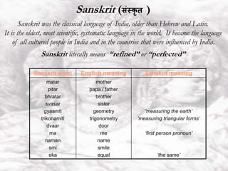Sanskrit (संस्कृ त )
Sanskrit was the classical language of India, older than Hebrew and Latin.
It is the oldest, most scientific, systematic language in the world. It became the language
of all cultured people in India and in the countries that were influenced by India.
Sanskrit literally means “refined” or “perfected”
Sanskrit word English meaning Sanskrit meaning
matar
pitar
bhratar
svasar
gyaamti
trikonamiti
dvaar
ma
naman
smi
eka
mother
papa / father
brother
sister
geometry
trigonometry
door
me
name
smile
equal
'measuring the earth’
'measuring triangular forms‘
‘first person pronoun’
‘the same’
 